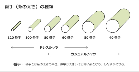 番手（糸の太さ）の種類120番手100番手80番手60番手50番手40番手ドレスシャツカジュアルシャツ番手… 番手とは糸の太さの単位。数字が大きいほど細い糸となり、しなやかになる。