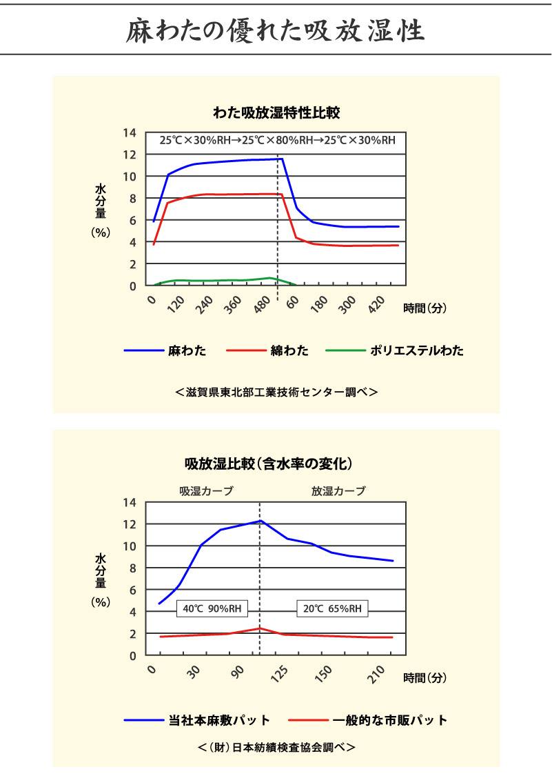 近江ちぢみ　肌掛け布団