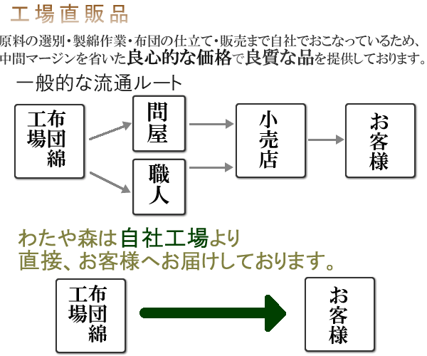 綿布団　流通経路