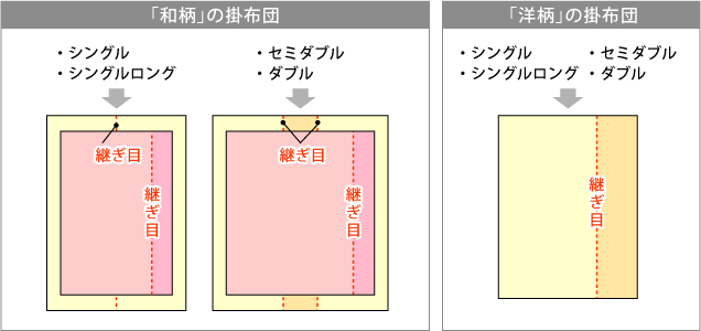 綿布団掛布団の縫製